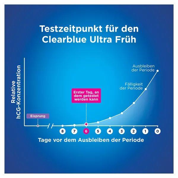 Clearblue Schwangerschaftstest FRÜHE ERKENNUNG 2er, 2 St.